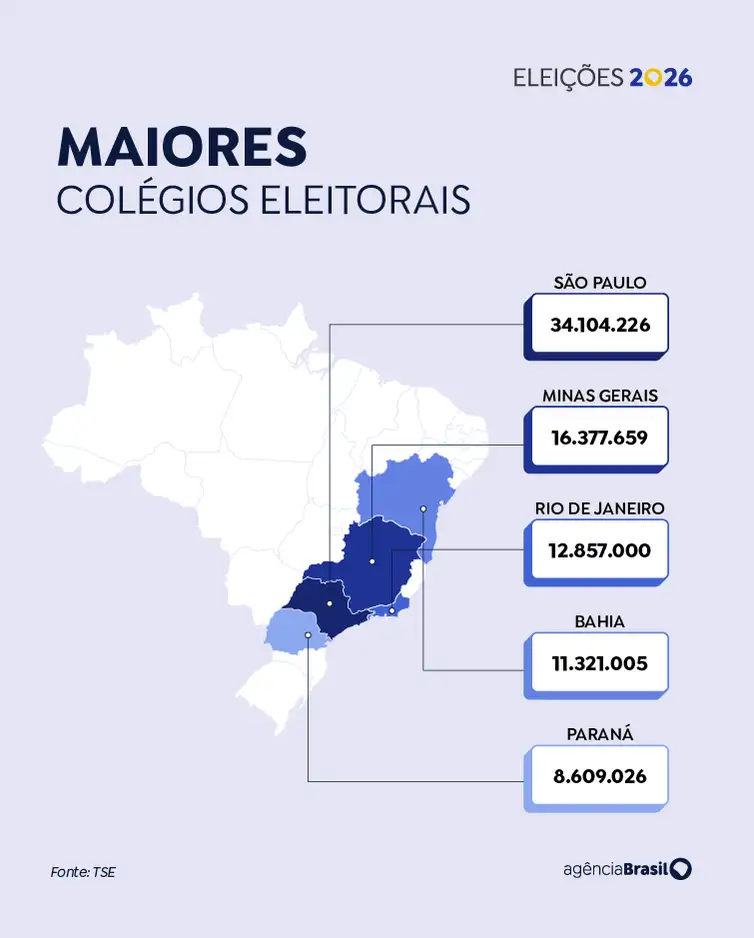 MINAS GERAIS TEM O SEGUNDO MAIOR ELEITORADO DO PAÍS, COM 16,3 MILHÕES